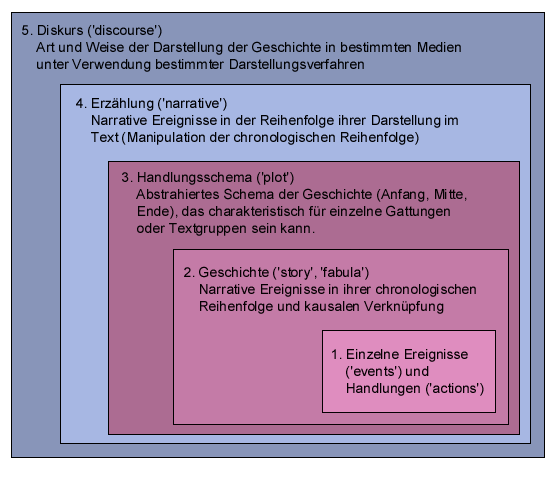 Grafik: narratologische Untersuchungsebenen